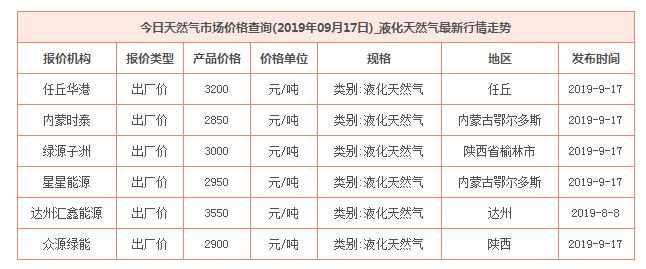 2019年9月17日天然氣價格