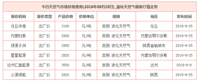 2019年9月25日天然氣價格