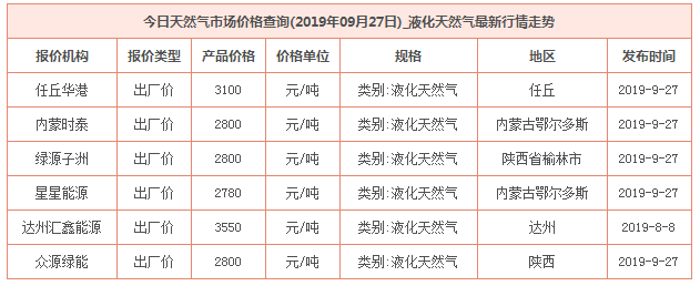 2019年9月27日天然氣價格