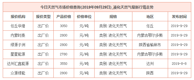 2019年9月29日天然氣價格