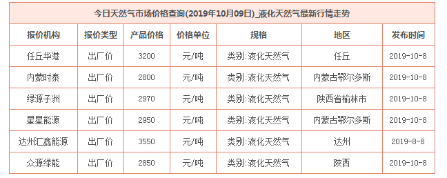 2019年10月9日天然氣價格