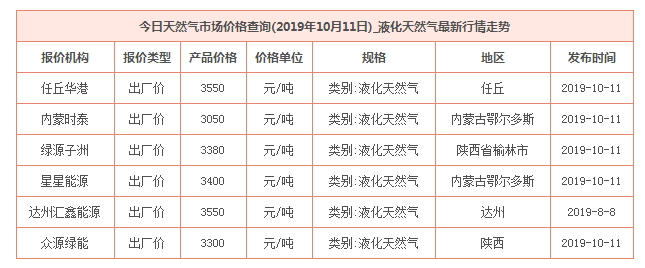 2019年10月11日天然氣價格