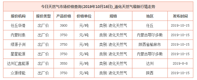 2019年10月16日天然氣價格