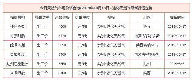 2019年10月18日天然氣價格