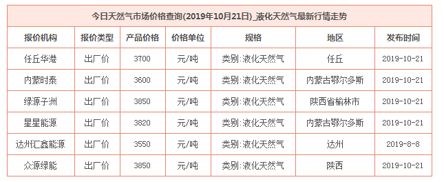 2019年10月21日天然氣價格