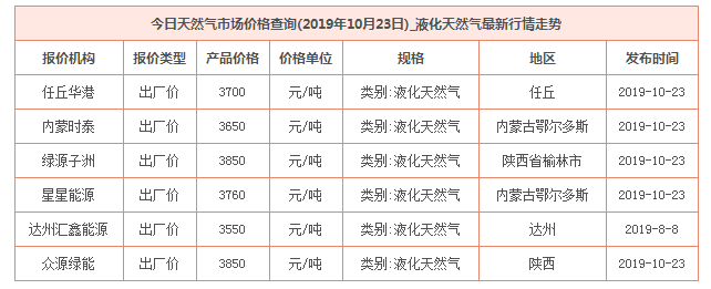 2019年10月23日天然氣價格