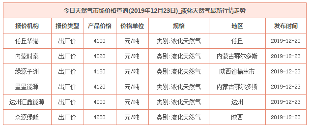 2019年12月23日天然氣價格