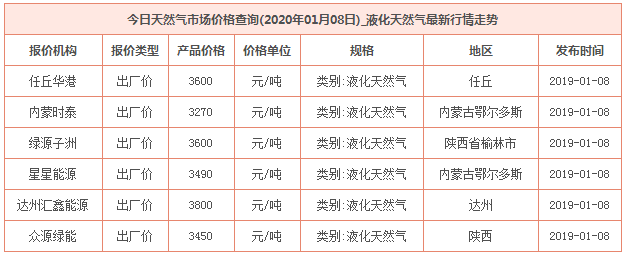 2020年1月8日天然氣價格