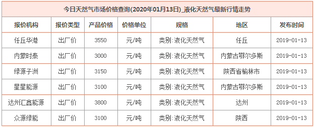 2020年1月13日天然氣價格