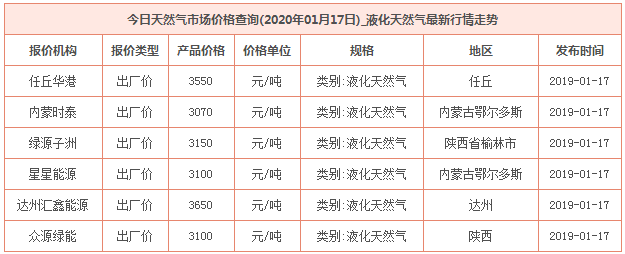 2020年1月17日天然氣價格