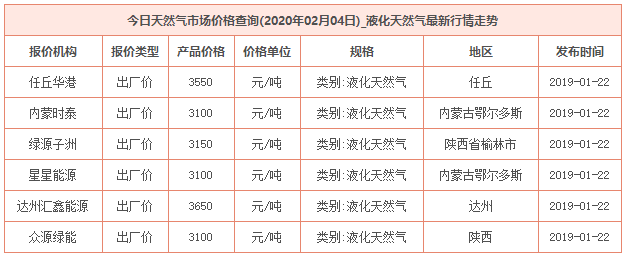 2020年2月4日天然氣價格