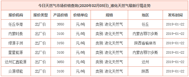 2020年2月5日天然氣價格