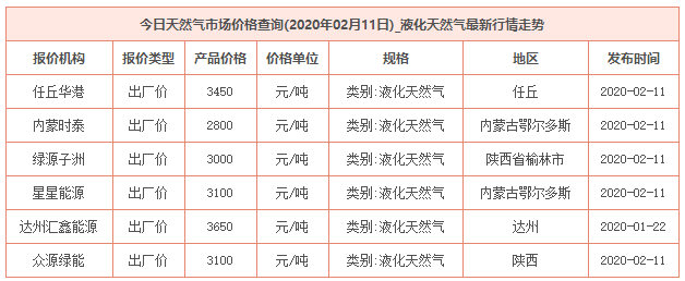 2020年2月11日天然氣價格