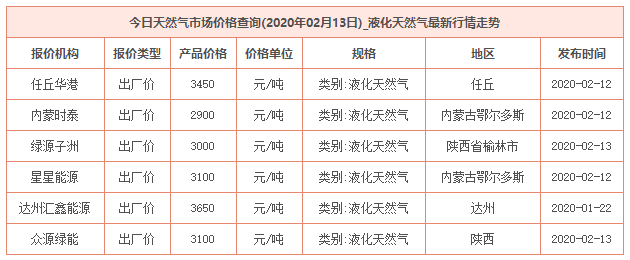 2020年2月13日天然氣價格