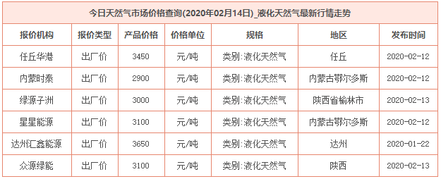 2020年2月14日天然氣價格