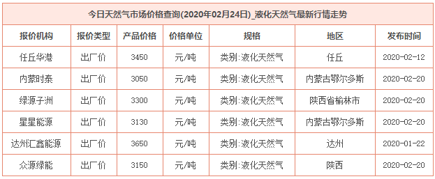 2020年2月24日天然氣價格