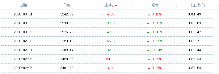 2020年3月4日天然氣價格