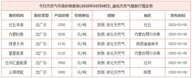 2020年3月6日天然氣價格