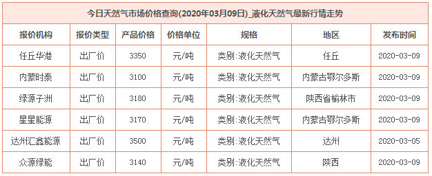 2020年3月9日天然氣價格