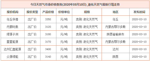 2020年3月10日天然氣價格