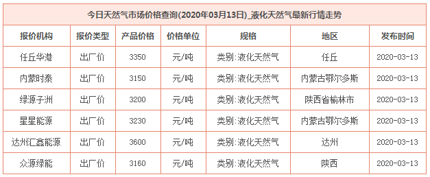 2020年3月13日天然氣價格