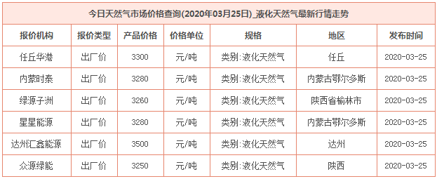 2020年3月25日天然氣價格