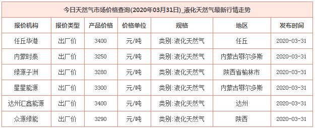 2020年3月31日天然氣價格