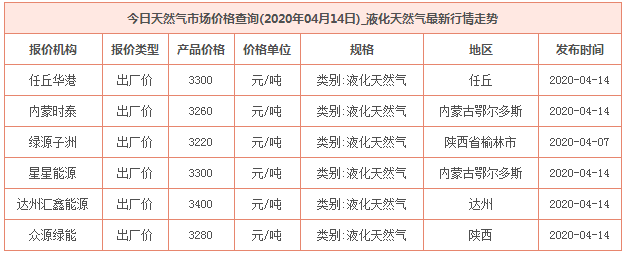 2020年4月14日天然氣價格