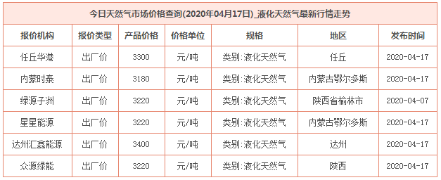 2020年4月17日天然氣價格