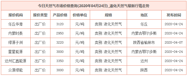 2020年4月24日天然氣價格