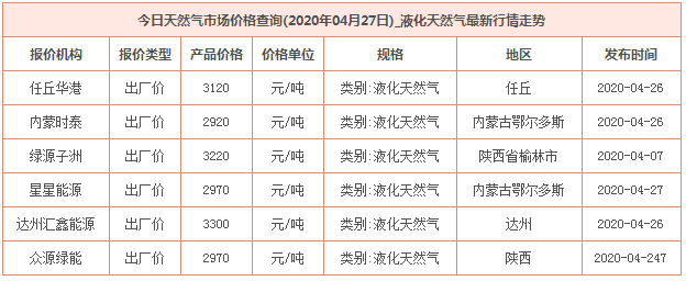 2020年4月27日天然氣價格