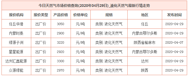 2020年4月29日天然氣價格