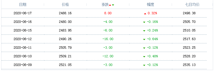 2020年6月17日天然氣價格