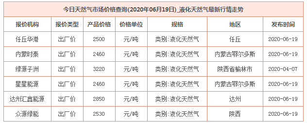 2020年6月19日天然氣價格