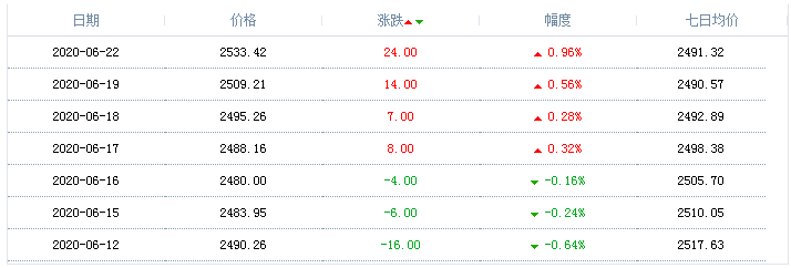 2020年6月22日天然氣價格