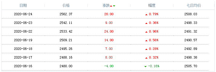 2020年6月24日天然氣價格