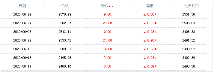 天然氣價格