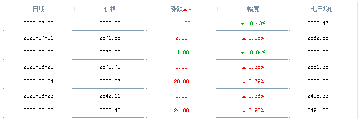 2020年7月2日天然氣價格