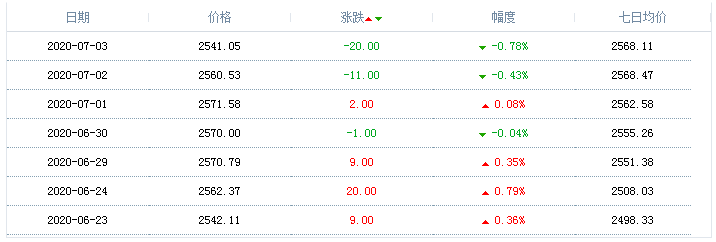 2020年7月3日天然氣價格