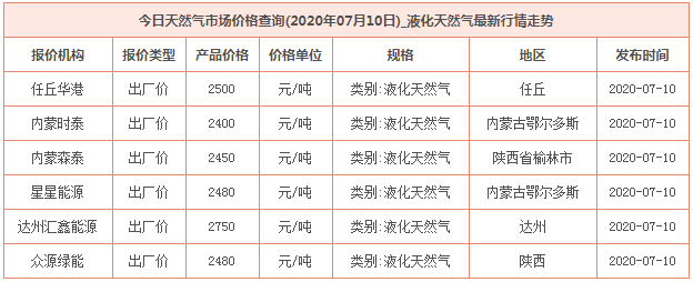 2020年7月10日天然氣價格