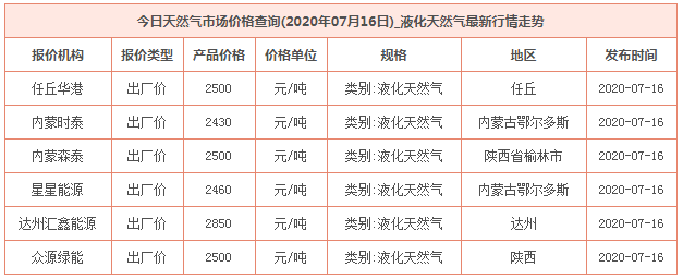 2020年7月16日天然氣價格