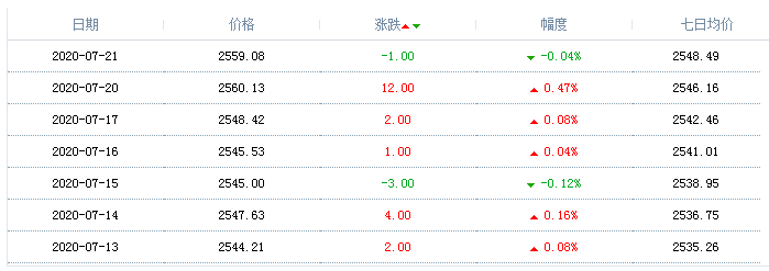 2020年7月21日天然氣價格